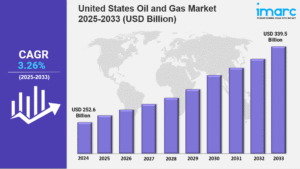 United States Oil and Gas Market