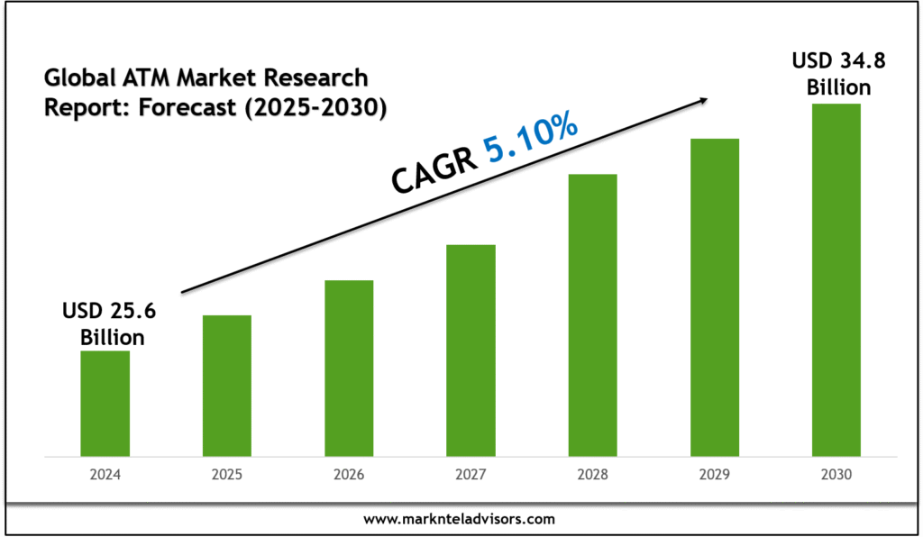 ATM Market Research Report