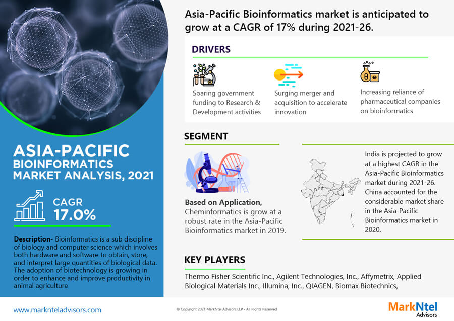 Asia Pacific Bioinformatics Market Research Report Forecast (2021-2026)