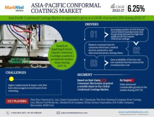 Asia-Pacific Conformal Coating Market Research Report Forecast (2022-2027)