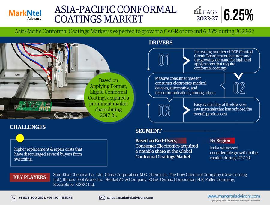 Asia-Pacific Conformal Coating Market Research Report Forecast (2022-2027)