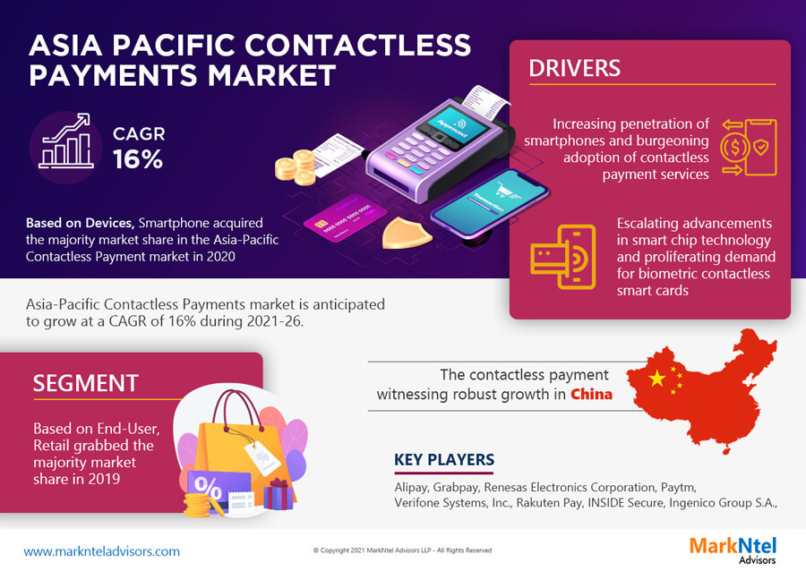Asia-Pacific Contactless Payment Market Research Report Forecast (2021-2026)