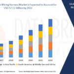 Automotive Wiring Harness Market