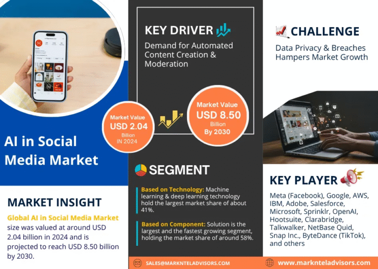 Global AI in Social Media Market Research Report Forecast (2025-2030)