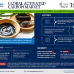 Global Activated Carbon Market Research Report Forecast (2022-27)