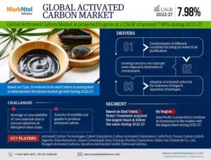 Global Activated Carbon Market Research Report Forecast (2022-27)