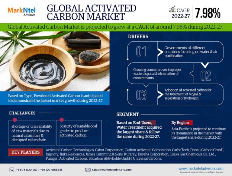 Global Activated Carbon Market Research Report Forecast (2022-27)