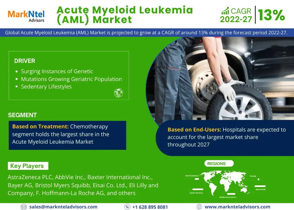 Global Acute Myeloid Leukemia Market Research Report Forecast (2022-27)