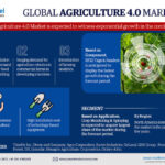 Global Agriculture 4.0 Market Research Report Forecast (2021-2026)
