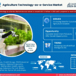 Global Agriculture Technology-as-a-Service Market Research Report Forecast (2025-2030)