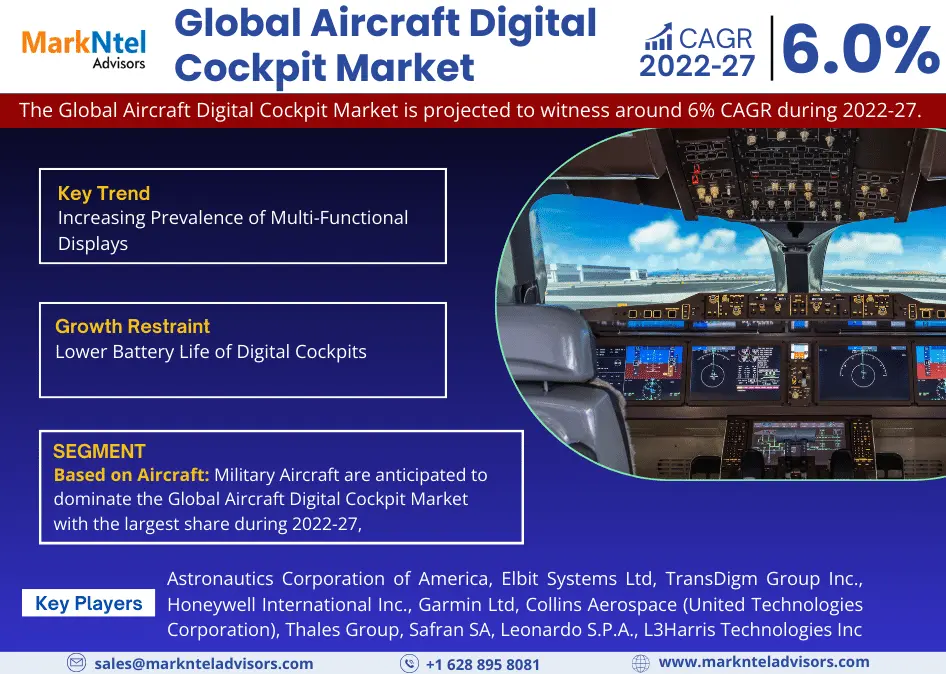 Global Aircraft Digital Cockpit Market Research Report Forecast (2022-27)