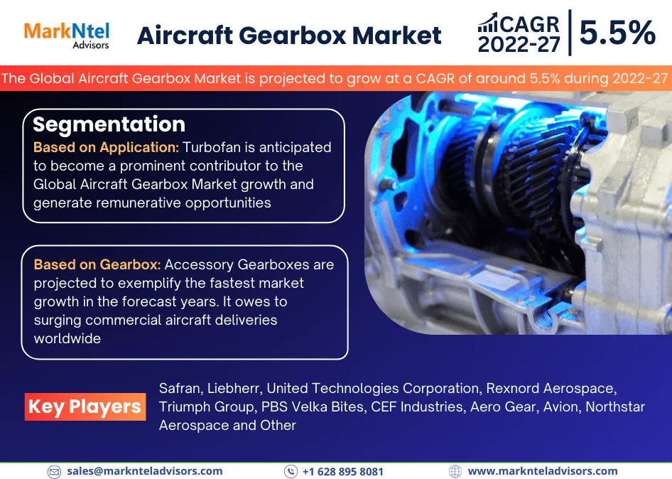 Global Aircraft Gearbox Market Research Report Forecast (2022-2027)