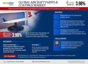 Global Aircraft Paints & Coatings Market Research Report Forecast (2022-2027)
