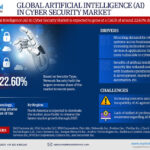 Global Artificial Intelligence (AI) in Cyber Security Market Research Report Forecast (2022-2027)