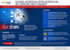 Global Artificial Intelligence (AI) in Cyber Security Market Research Report Forecast (2022-2027)