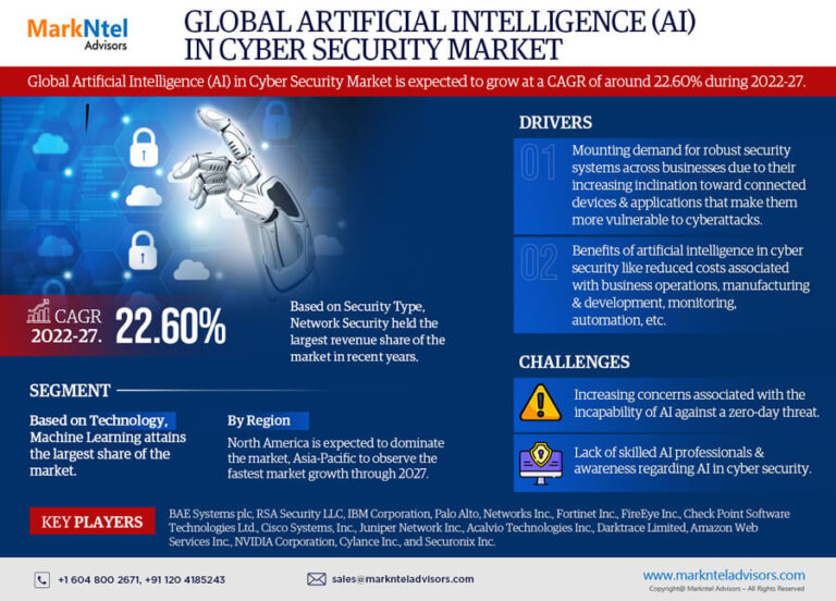 Global Artificial Intelligence (AI) in Cyber Security Market Research Report Forecast (2022-2027)