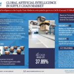 Global Artificial Intelligence in Supply Chain Market Research Report Forecast (2022-27)