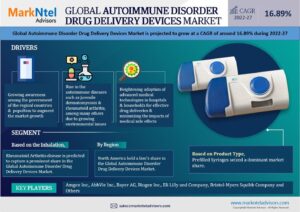 Global Autoimmune Disorder Drug Delivery Devices Market Research Report Forecast (2022-2027)
