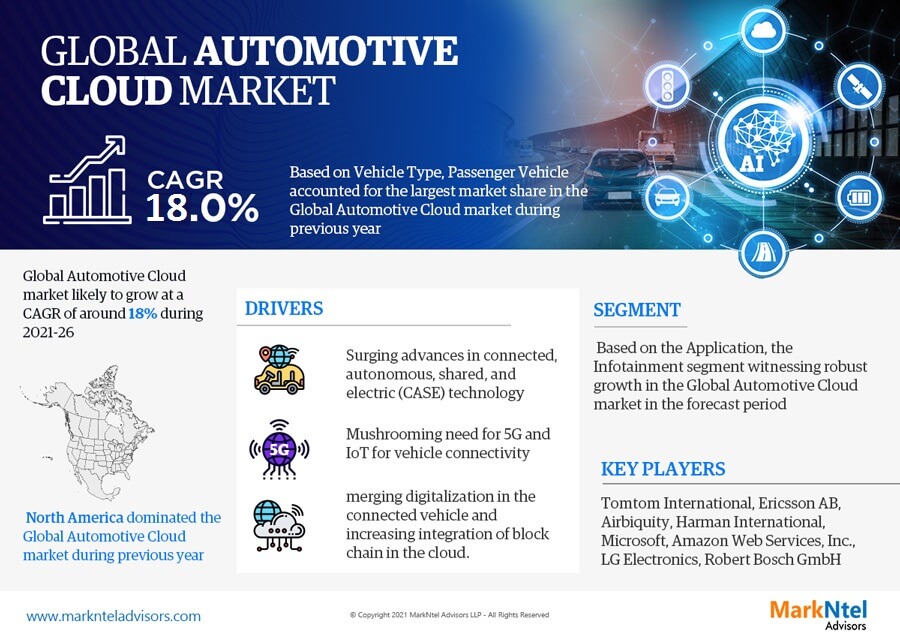 Global Automotive Cloud Market Research Report Forecast (2021-2026)