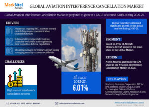 Global Aviation Interference Cancellation Market Research Report Forecast (2022-27)