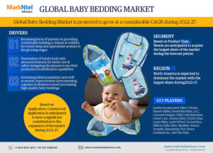 Global Baby Bedding Market Research Report Forecast (2022-27)