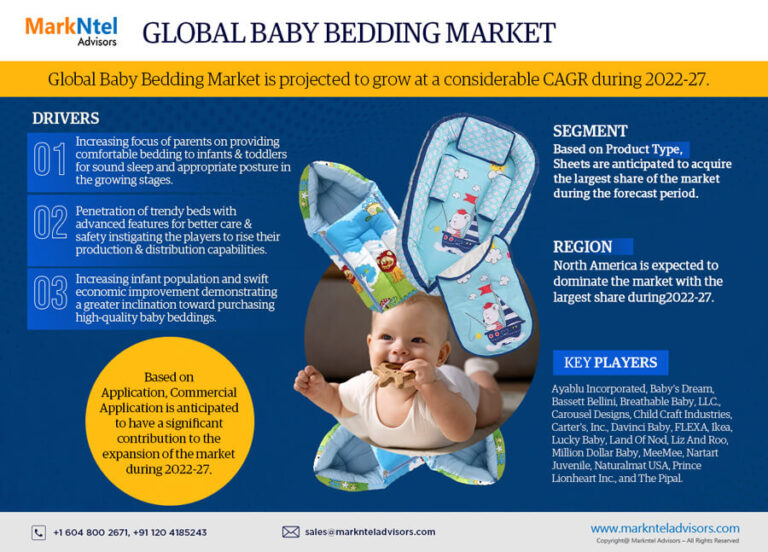 Global Baby Bedding Market Research Report Forecast (2022-27)