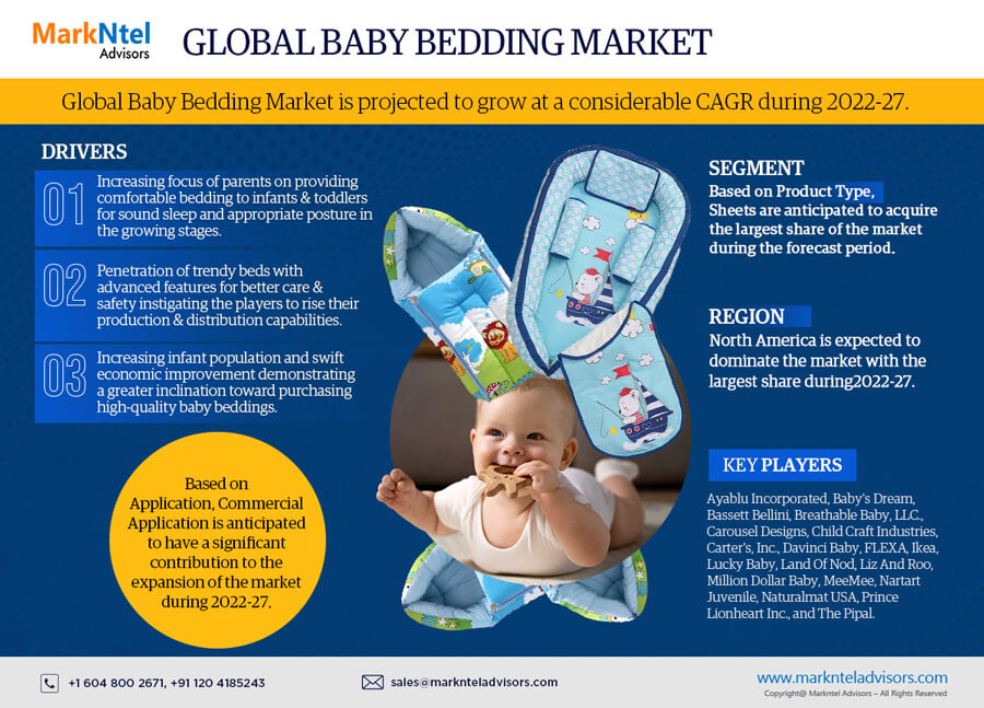 Global Baby Bedding Market Research Report Forecast (2022-27)