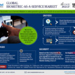 Global Biometric-as-a-Service (BaaS) Market Research Report Forecast (2022-2027)