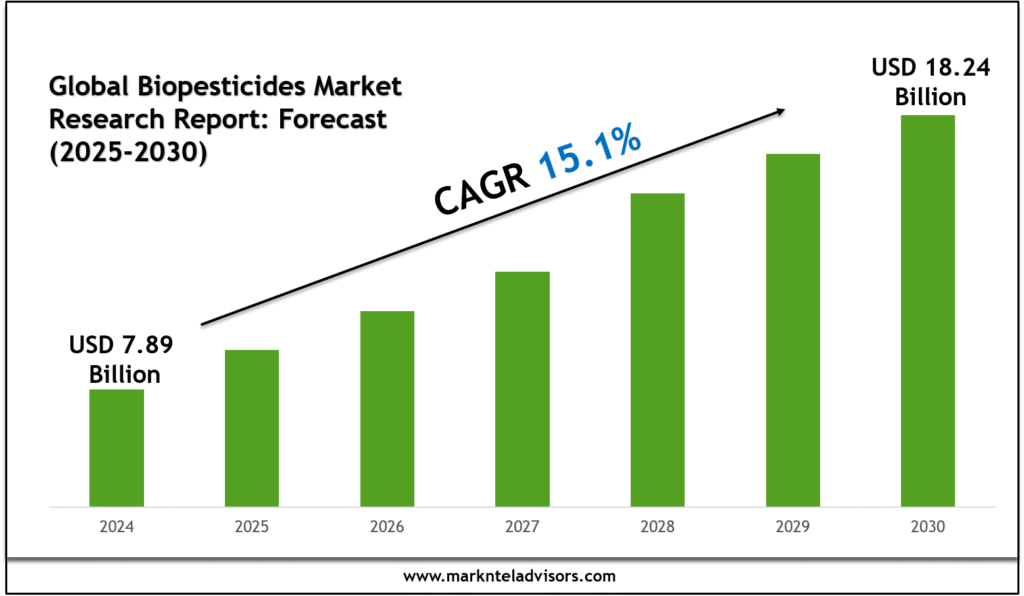 Global Biopesticides Market Research Report