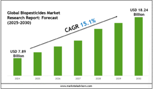 Global Biopesticides Market Research Report