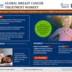 Global Breast Cancer Treatment Market Research Report Forecast (2022-2027)