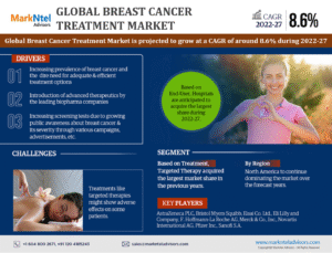 Global Breast Cancer Treatment Market Research Report Forecast (2022-2027)