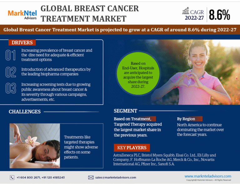 Global Breast Cancer Treatment Market Research Report Forecast (2022-2027)