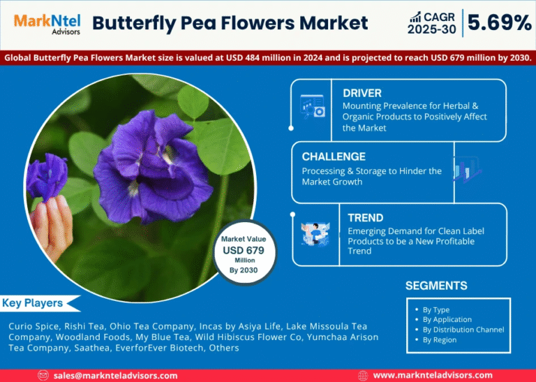Global Butterfly Pea Flowers Market Research Report Forecast (2025-2030)