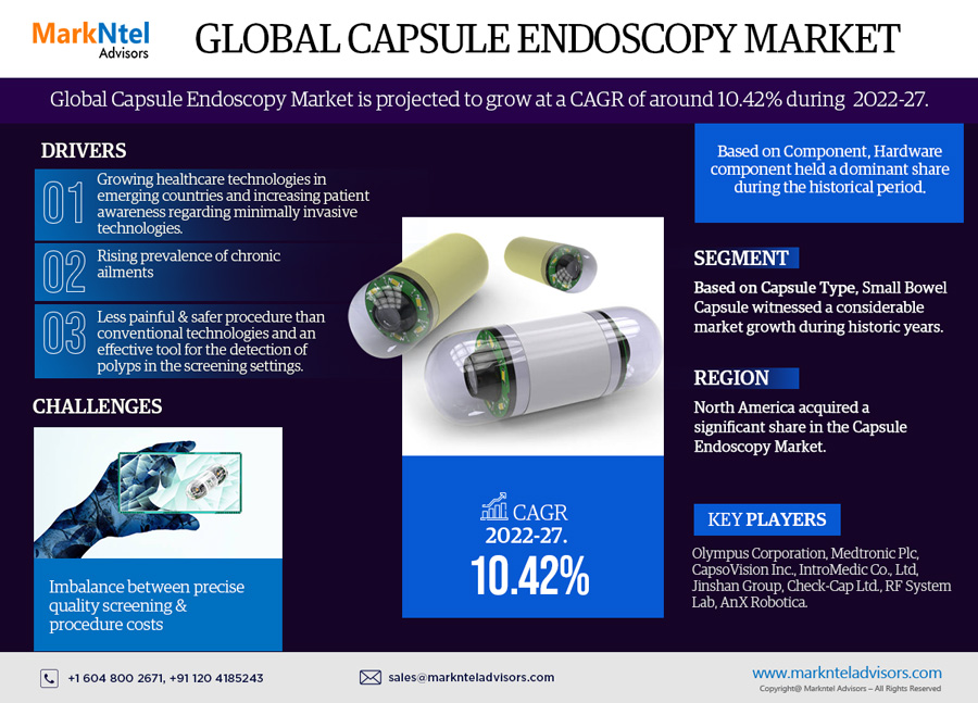 Global Capsule Endoscopy Market Research Report Forecast (2022-2027)