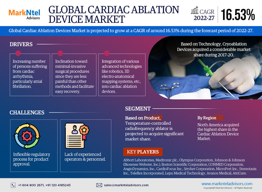 Global Cardiac Ablation Devices Market Research Report Forecast (2022-27)