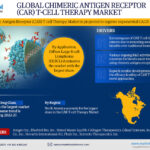 Global Chimeric Antigen Receptor (CAR) T-cell Therapy Market Research Report (2022-2027)