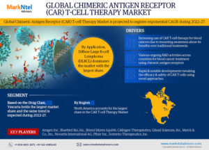 Global Chimeric Antigen Receptor (CAR) T-cell Therapy Market Research Report (2022-2027)