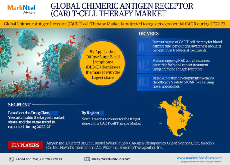 Global Chimeric Antigen Receptor (CAR) T-cell Therapy Market Research Report (2022-2027)