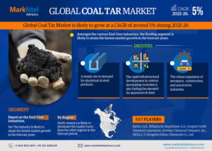 Global Coal Tar Market Research Report Forecast (2021-2026)