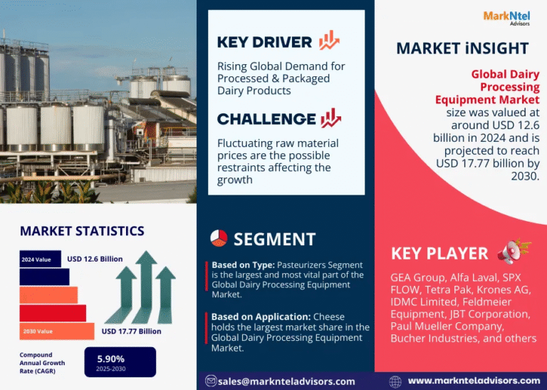 Global Dairy Processing Equipment Market Research Report Forecast (2025-2030)