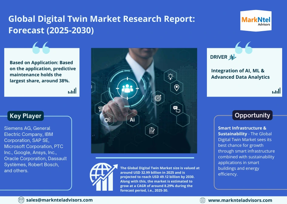 Global Digital Twin Market Research Report Forecast (2025-2030)