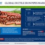Global Ductile Iron Pipes Market Research Report Forecast (2022-27)