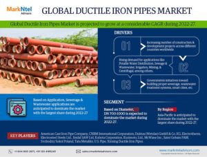Global Ductile Iron Pipes Market Research Report Forecast (2022-27)