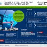 Global Electric Vehicle Fast Charging System Market Research Report Forecast (2022-2027)