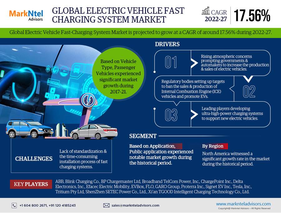 Global Electric Vehicle Fast Charging System Market Research Report Forecast (2022-2027)