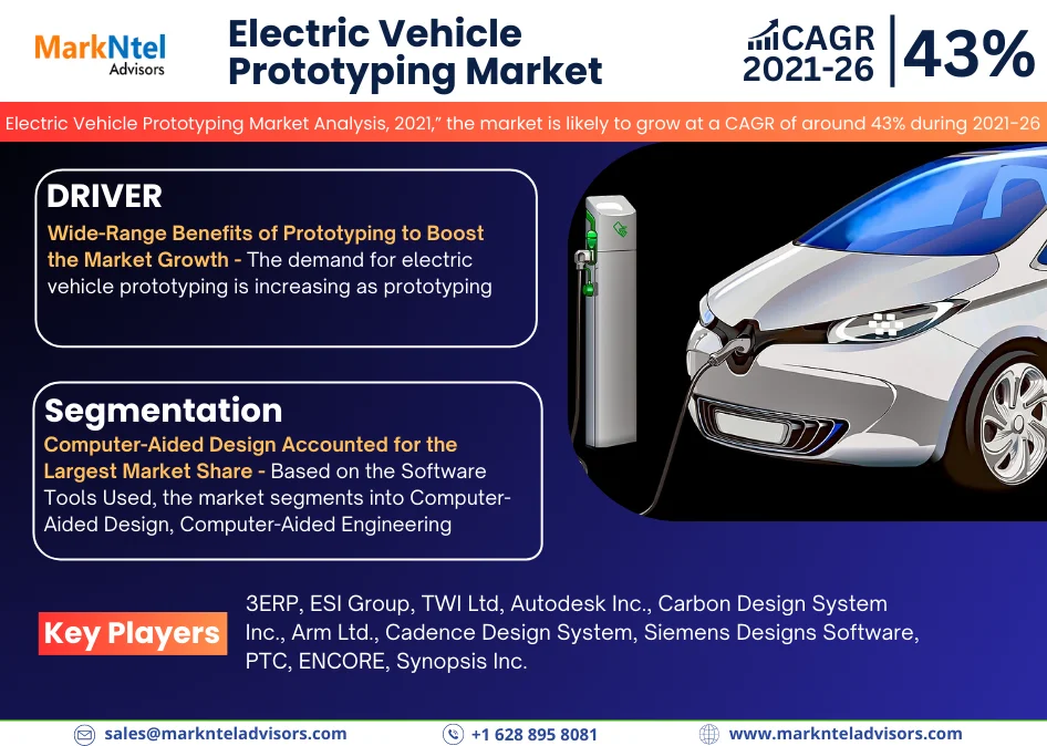Global Electric Vehicle Prototyping Market Research Report Forecast (2021-2026)