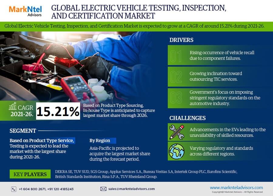 Global Electric Vehicle Testing, Inspection and Certification Market Research Report Forecast (2021-2026)