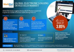 Global Electronic Logging Device (ELD) Market Research Report Forecast (2022-2027)