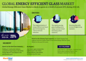 Global Energy Efficient Glass Market Research Report Forecast (2021-2026)